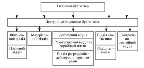 структура централізованої бухгалтерії