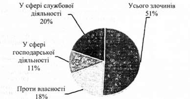 структурний аналіз економічної злочинності за родовою ознакою у 2009 році