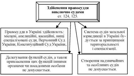 здійснення правосуддя виключно судома