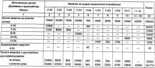 картка аналітичного обліку касових видатків за квітень 200_ р.