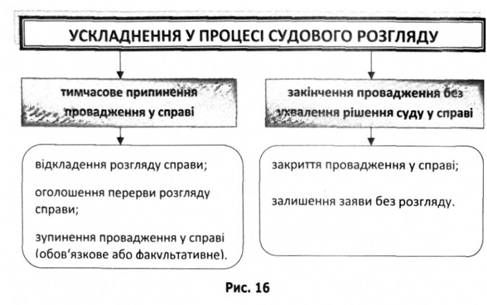 ускладнення у процесі судового розгляду