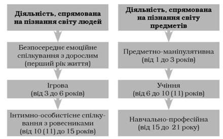 чергування змісту провідної діяльності за д.б. ельконіним