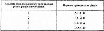схема латинського квадрата для контролю ефектів послідовності в інтраіндивідуальних експериментальних планах