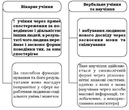 вищі способи научіння