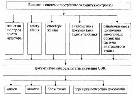 методика вивчення і документування системи внутрішнього аудиту