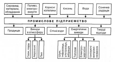 обмін речовинами та енергією сучасного промислового підприємства з навколишнім середовищем