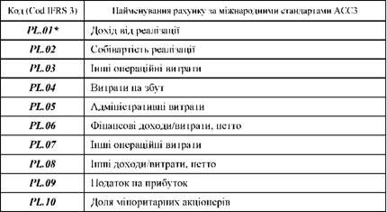 коди рахунків доходів (income) та витрат (expenses)