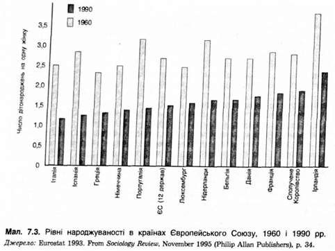 рівні народжуваності в країнах європейського союзу 