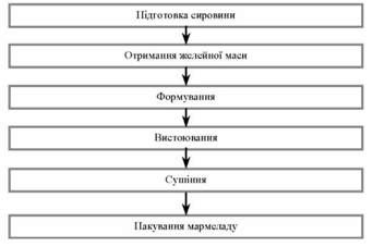 схема виробництва желейного мармеладу