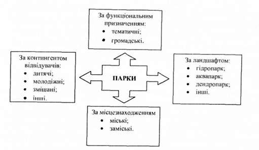 класифікація парків.