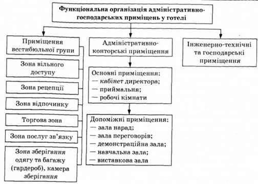 функціональна організація адміністративно-господарських
приміщень у готелях
