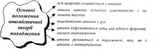 основні положення атомістичної теорії походження