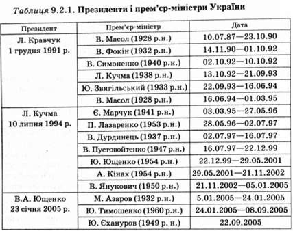 президенти і прем'єр-міністри україни