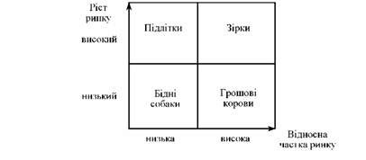портфельна матриця 
