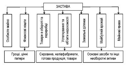 класифікація об'єктів забезпечення позики через заставу