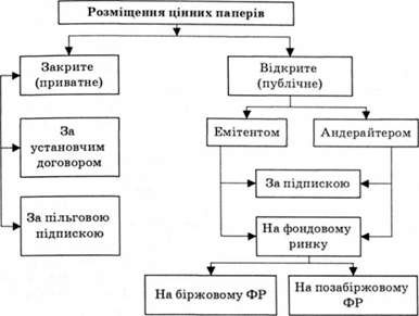 форми розміщення цінних паперів