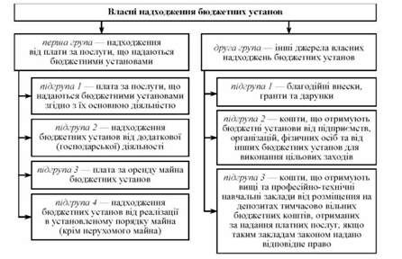характеристика власних надходжень бюджетних установ