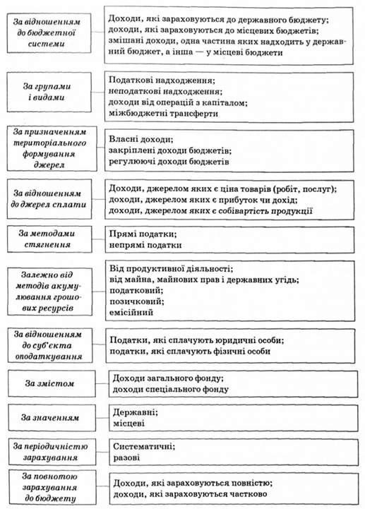 класифікаційне групування доходів бюджету