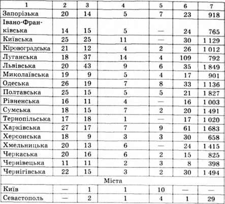 кількість адміністративно-територіальних одиниць за регіонами україни, на 1 січня 2005 р.