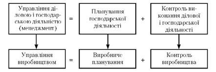 взаємозв'язок планування й управління виробничою діяльністю підприємства