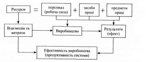 принципова схема формування результатів та ефективності виробництва 
