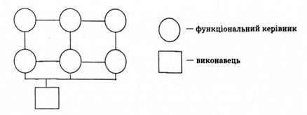 функціональна форма управління