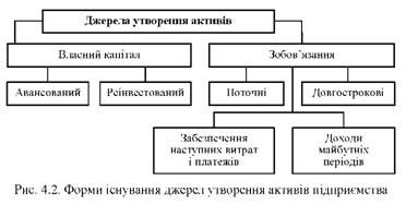 форми існування джерел утворення активів підприємства 