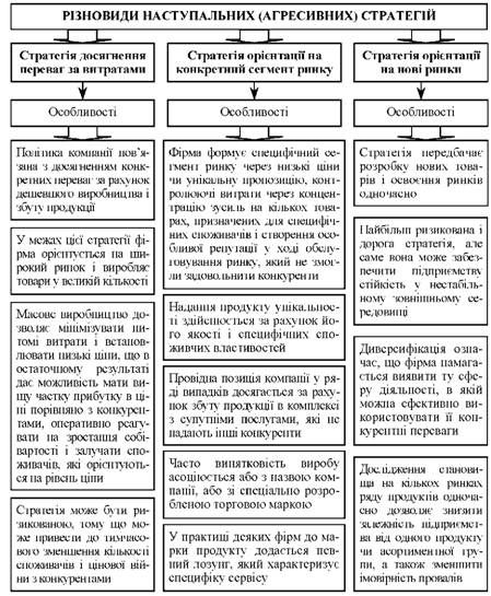 різновиди наступальних (агресивних) стратегій