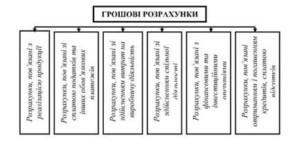 види грошових розрахунків