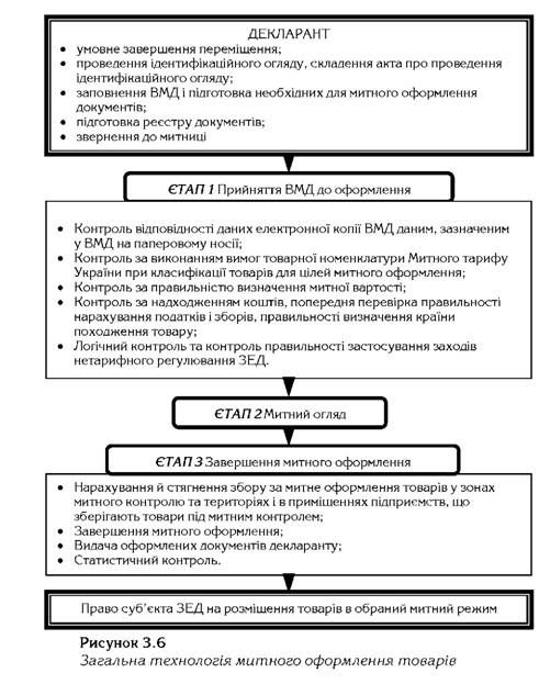 загальна технологія митного оформлення товарів 