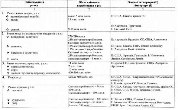 світовий ринок продовольства (на прикладі 8 товарних ринків)
