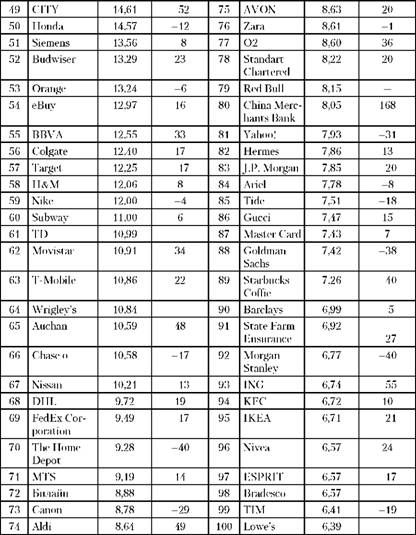 топ-список 100 світових брендів (дані компанії miilward brown optimor) за 2009 рік
