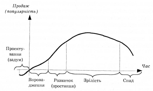 теоретичний перебіг циклу життя продукту