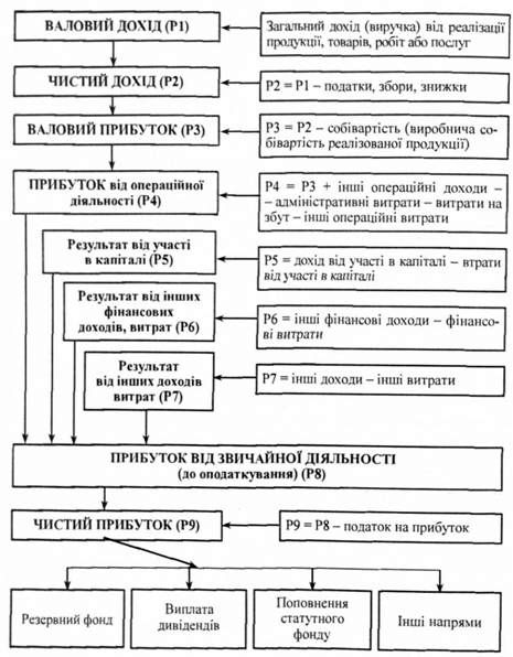 формування та розподіл чистого прибутку згідно з положеннями (стандартами) бухгалтерського обліку