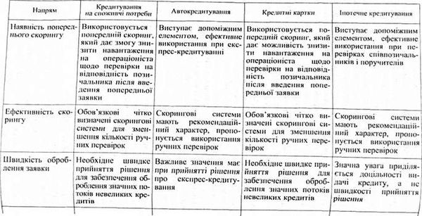 порівняльні характеристики процесів автоматизації роздрібного кредиту ванни для різних напрямів кредитного бізнесу