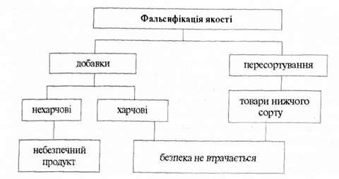 способи фальсифікації якості товарів