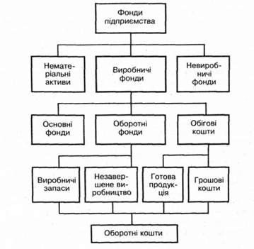 фонди підприємства