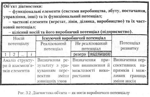діагностика об'єкта - як носія виробничого потенціалу 