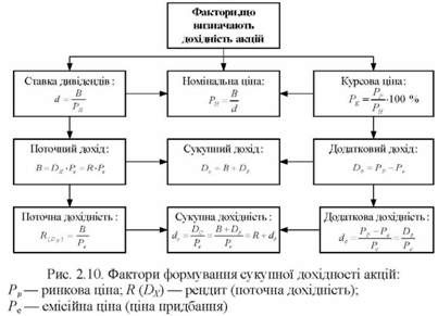 фактори формування сукупної дохідності акцій