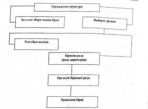 склад громадської структури біржі