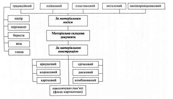 зведена класифікація документів за матеріальною складовою 