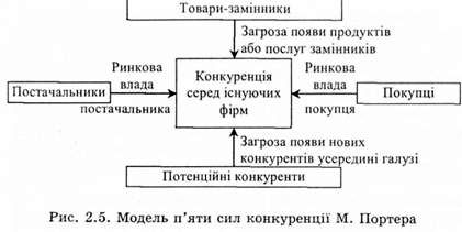 модель п'яти сил конкуренції м.портера