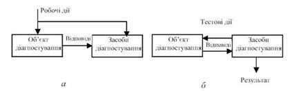 функціональні схеми систем діагнозу технічного стану автомобіля