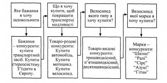 чотири основних типи конкуренції