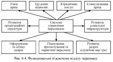 функціональні підсистеми відділу персоналу