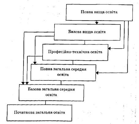 взаємозв'язок між рівнями освіти