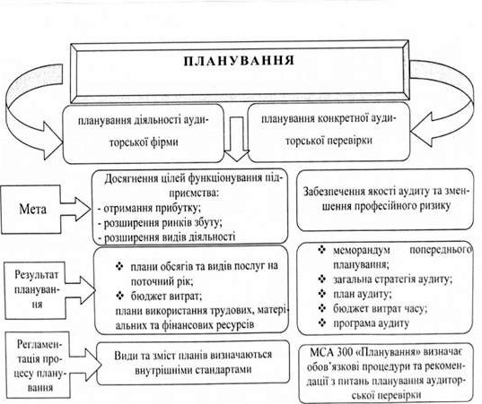 планування 