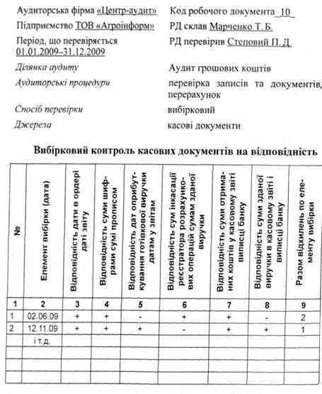 вибірковий контроль касових документів на відповідність