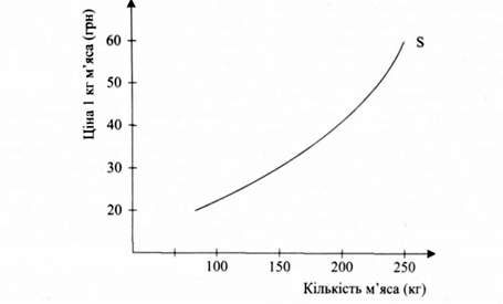 графік кривої пропозиції