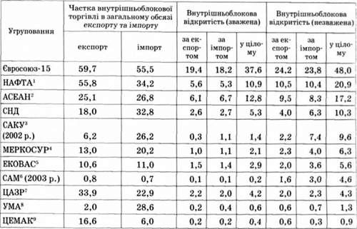 взаємна відкритість країн - учасниць 11 торговельно-економічних угруповань у 2005 р. (%)